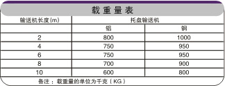 轉(zhuǎn)彎鏈板輸送機(jī)載重表