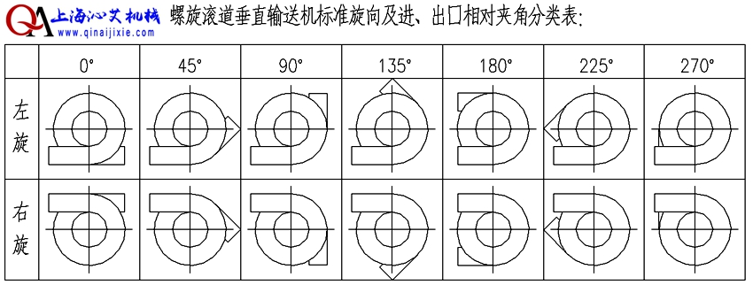 不銹鋼滾筒螺旋輸送機輸送方向選擇