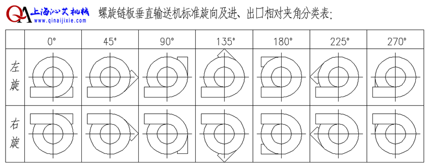 不銹鋼螺旋鏈板輸送機(jī)輸送方向選擇